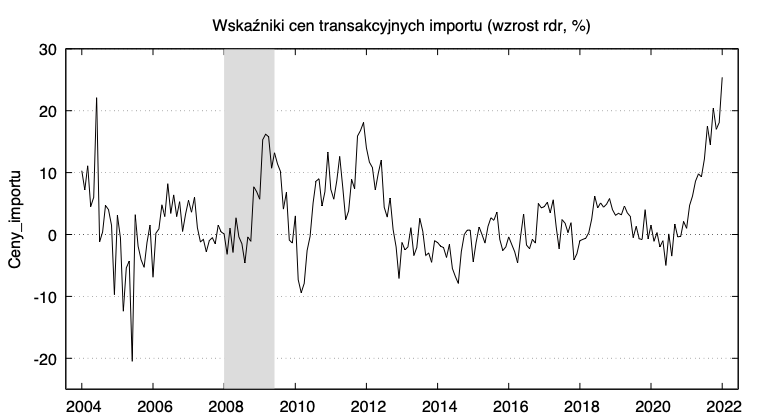 Wskaźnik cen transakcyjnych importu