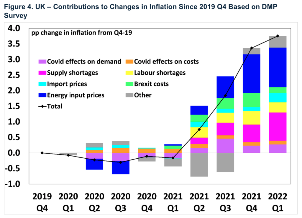 Struktura czynników proinflacyjnych w UK od 4. kwartału 2019